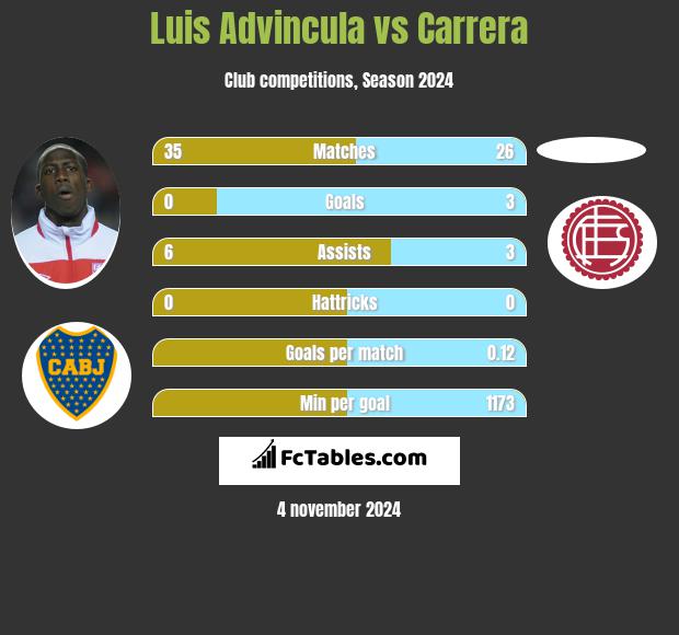 Luis Advincula vs Carrera h2h player stats