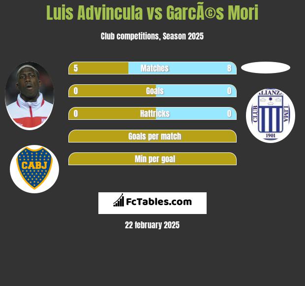 Luis Advincula vs GarcÃ©s Mori h2h player stats