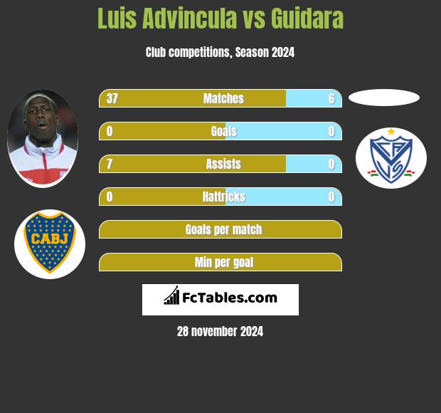 Luis Advincula vs Guidara h2h player stats