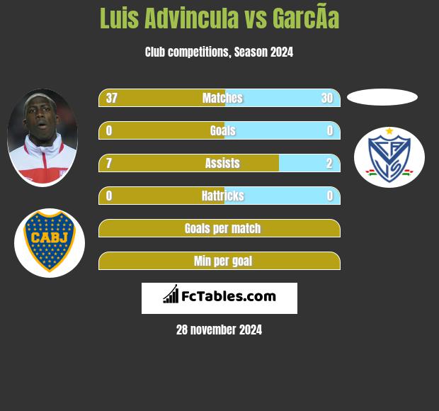 Luis Advincula vs GarcÃ­a h2h player stats