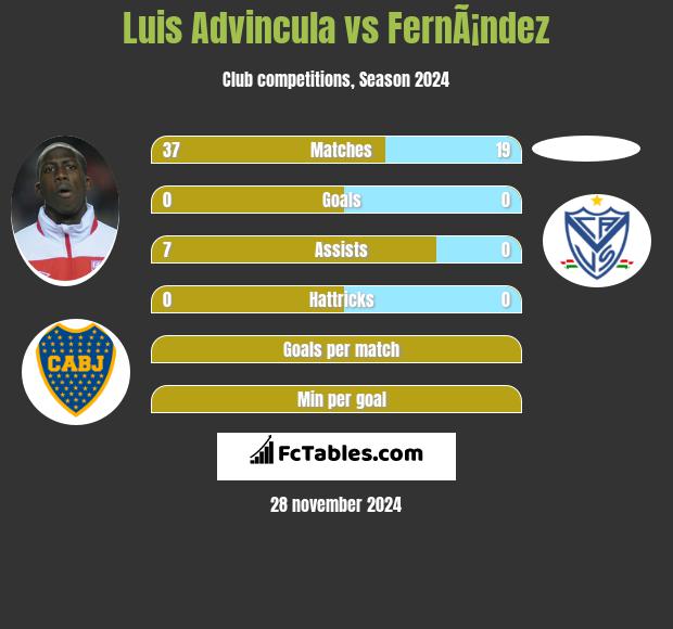 Luis Advincula vs FernÃ¡ndez h2h player stats