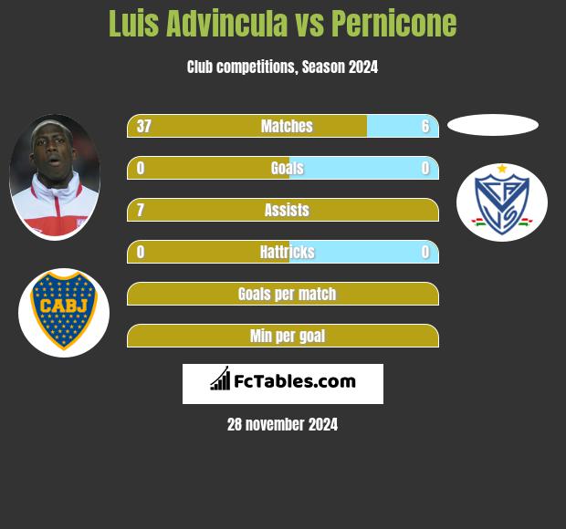 Luis Advincula vs Pernicone h2h player stats