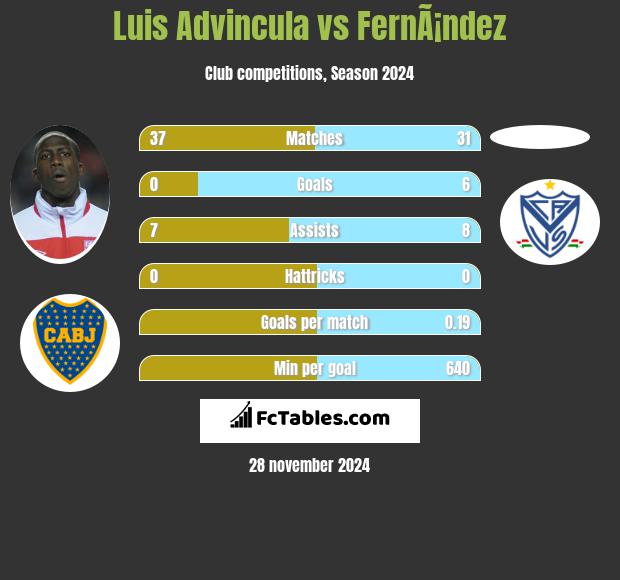 Luis Advincula vs FernÃ¡ndez h2h player stats