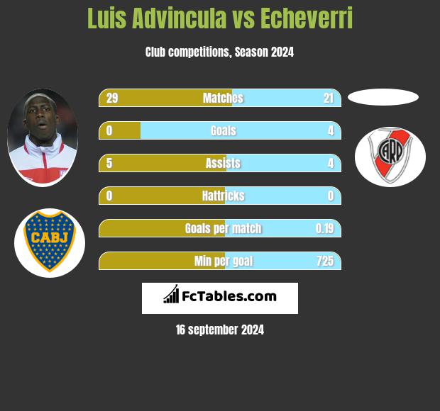 Luis Advincula vs Echeverri h2h player stats