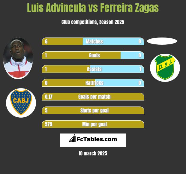 Luis Advincula vs Ferreira Zagas h2h player stats