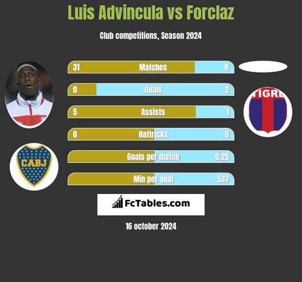 Luis Advincula vs Forclaz h2h player stats