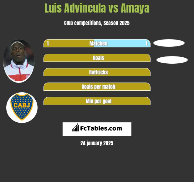 Luis Advincula vs Amaya h2h player stats