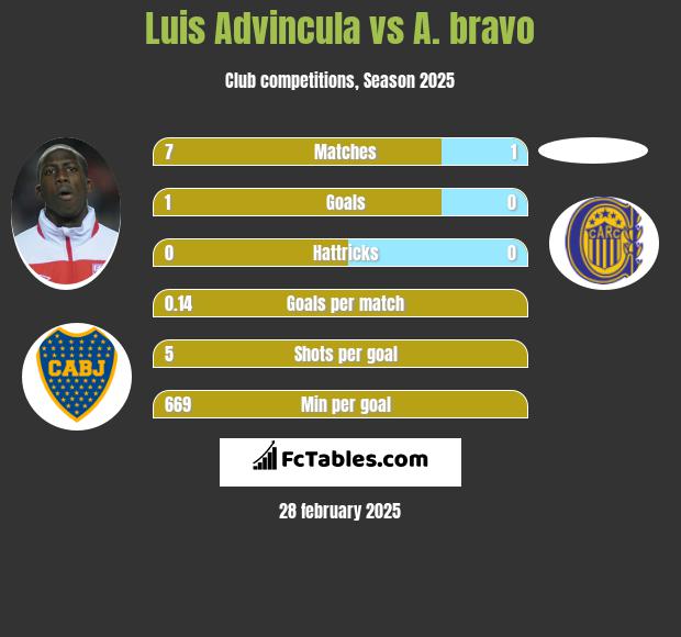 Luis Advincula vs A. bravo h2h player stats