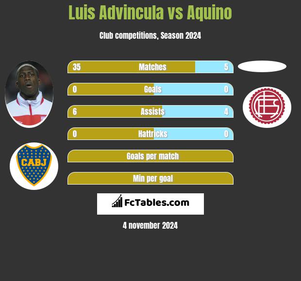 Luis Advincula vs Aquino h2h player stats