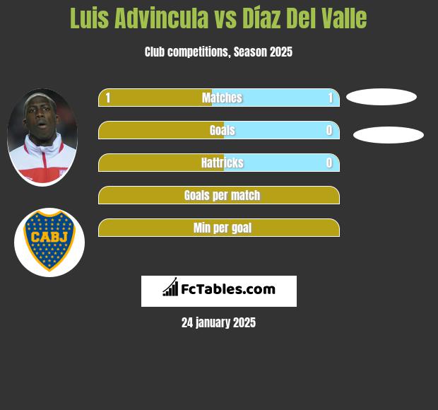 Luis Advincula vs Díaz Del Valle h2h player stats