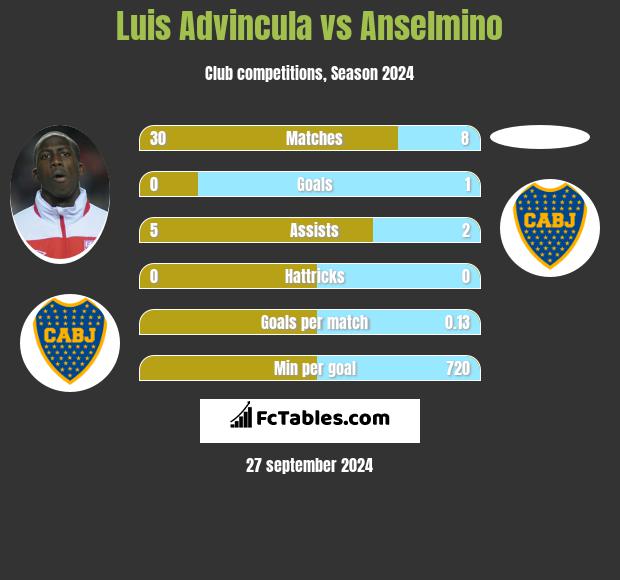 Luis Advincula vs Anselmino h2h player stats