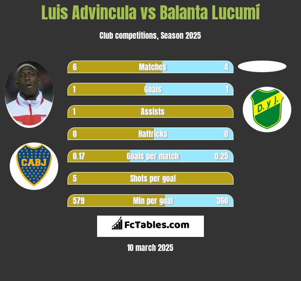 Luis Advincula vs Balanta Lucumí h2h player stats