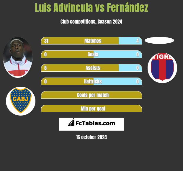 Luis Advincula vs Fernández h2h player stats