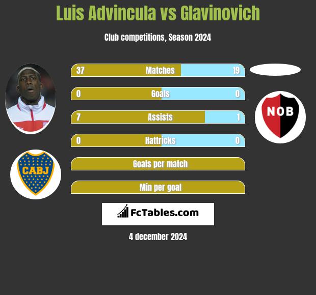 Luis Advincula vs Glavinovich h2h player stats