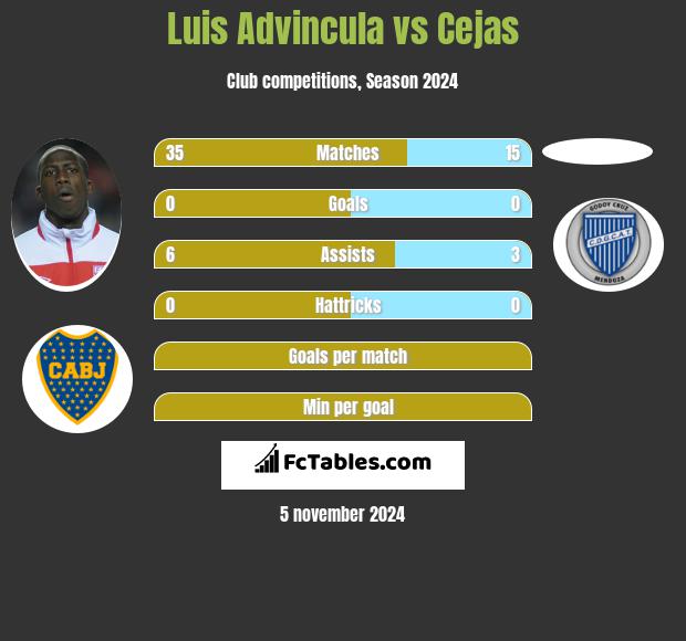 Luis Advincula vs Cejas h2h player stats