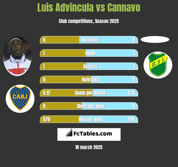 Luis Advincula vs Cannavo h2h player stats