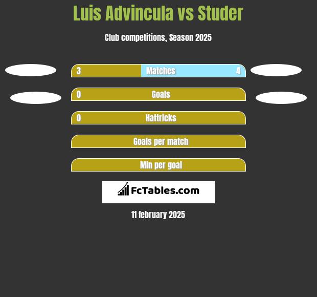 Luis Advincula vs Studer h2h player stats