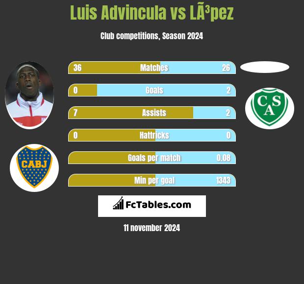 Luis Advincula vs LÃ³pez h2h player stats