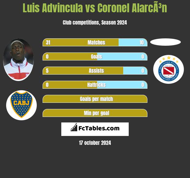 Luis Advincula vs Coronel AlarcÃ³n h2h player stats