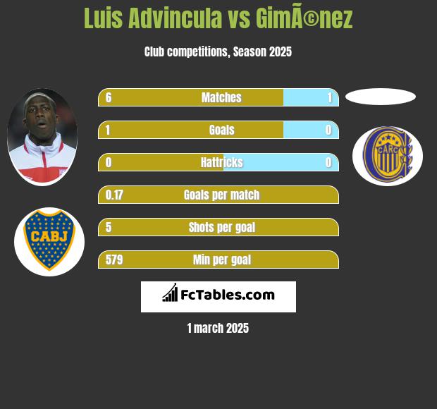 Luis Advincula vs GimÃ©nez h2h player stats