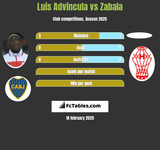 Luis Advincula vs Zabala h2h player stats