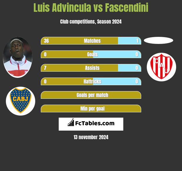 Luis Advincula vs Fascendini h2h player stats