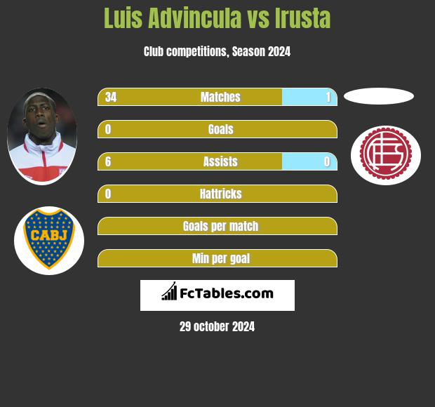 Luis Advincula vs Irusta h2h player stats