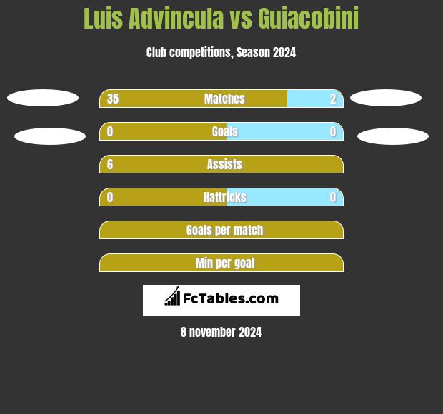 Luis Advincula vs Guiacobini h2h player stats