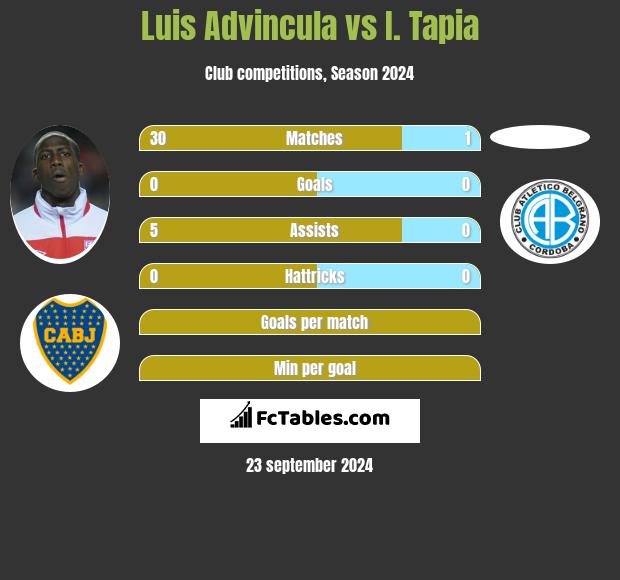 Luis Advincula vs I. Tapia h2h player stats