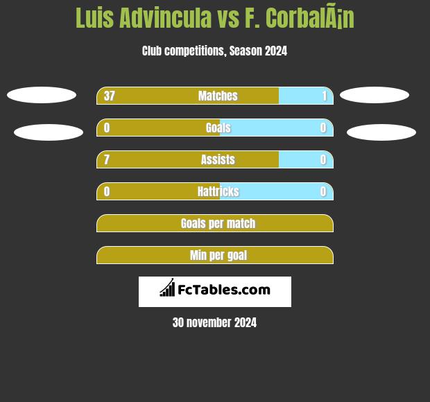 Luis Advincula vs F. CorbalÃ¡n h2h player stats