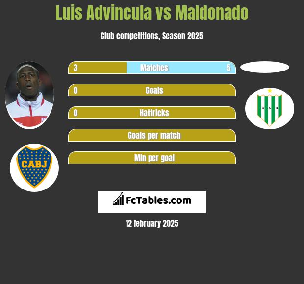 Luis Advincula vs Maldonado h2h player stats