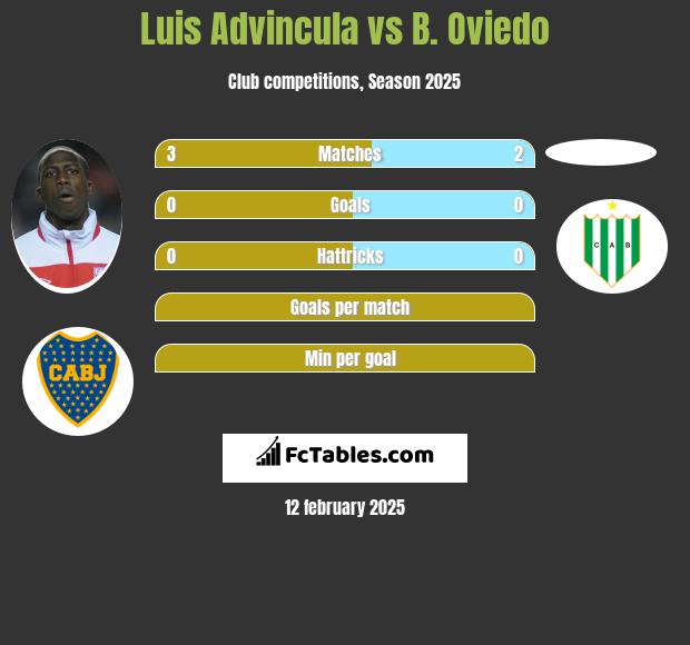 Luis Advincula vs B. Oviedo h2h player stats