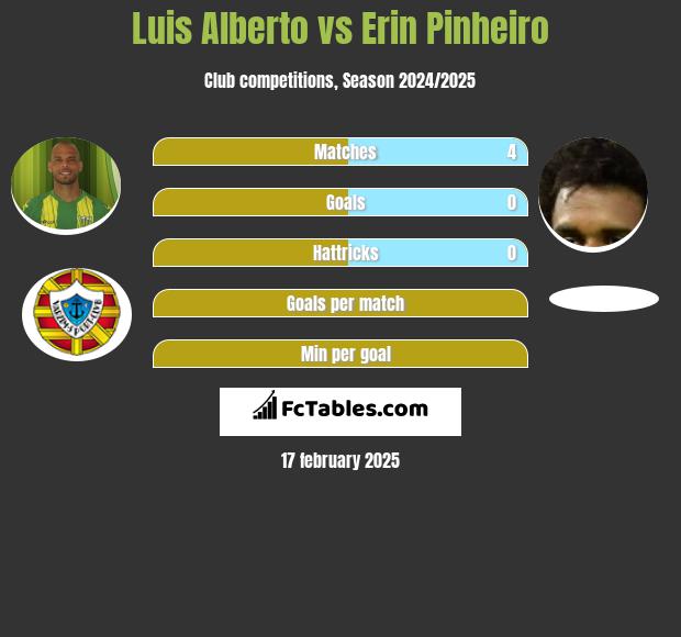 Luis Alberto vs Erin Pinheiro h2h player stats