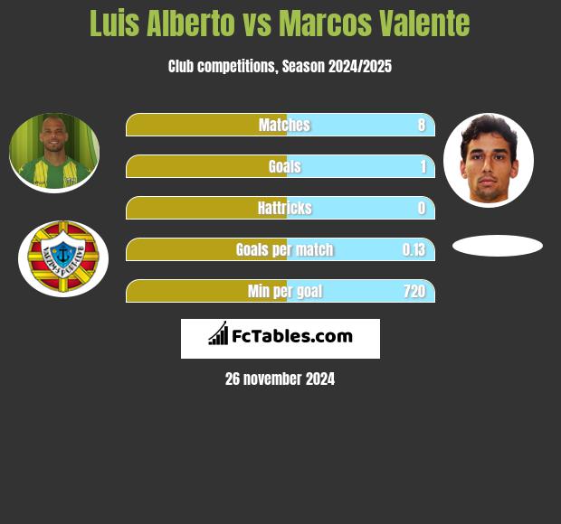 Luis Alberto vs Marcos Valente h2h player stats