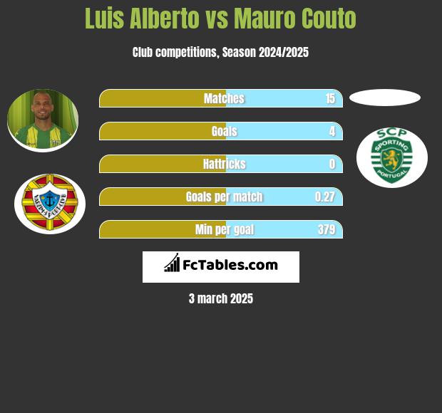 Luis Alberto vs Mauro Couto h2h player stats