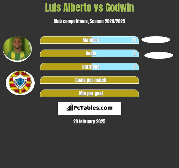 Luis Alberto vs Godwin h2h player stats