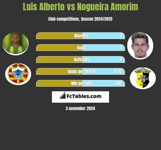 Luis Alberto vs Nogueira Amorim h2h player stats