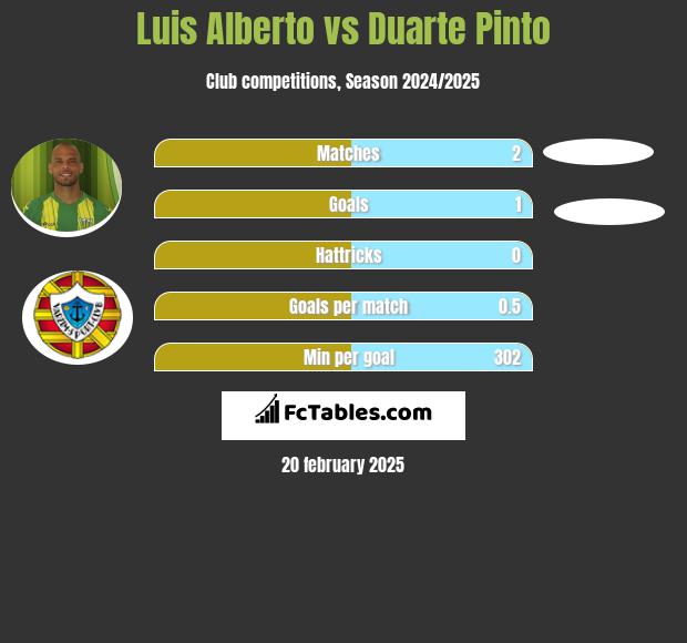 Luis Alberto vs Duarte Pinto h2h player stats