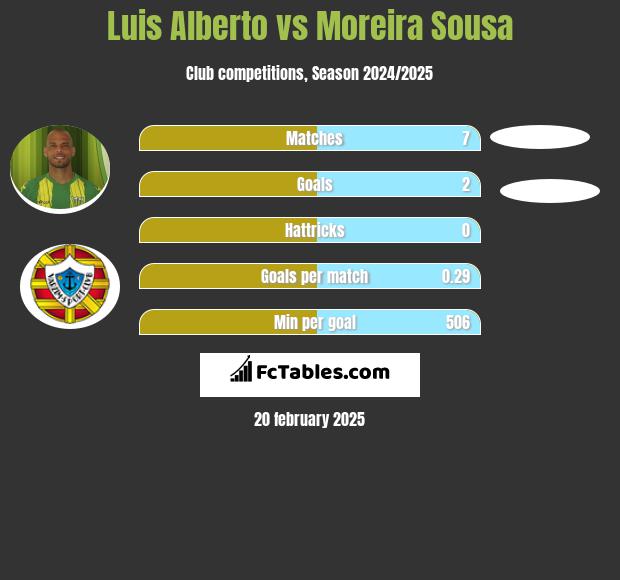 Luis Alberto vs Moreira Sousa h2h player stats