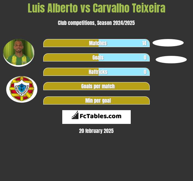 Luis Alberto vs Carvalho Teixeira h2h player stats