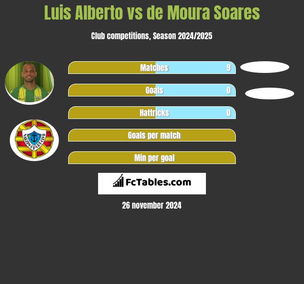 Luis Alberto vs de Moura Soares h2h player stats