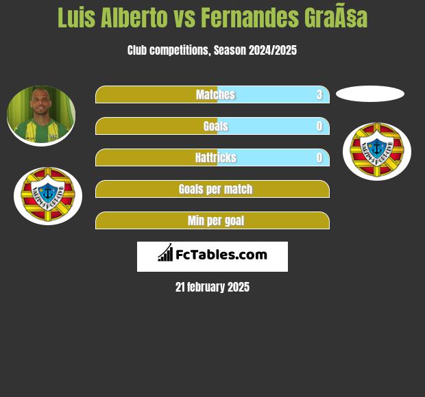 Luis Alberto vs Fernandes GraÃ§a h2h player stats