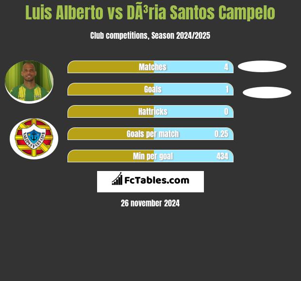 Luis Alberto vs DÃ³ria Santos Campelo h2h player stats