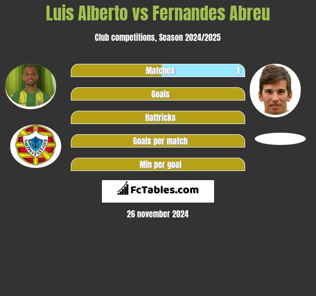 Luis Alberto vs Fernandes Abreu h2h player stats