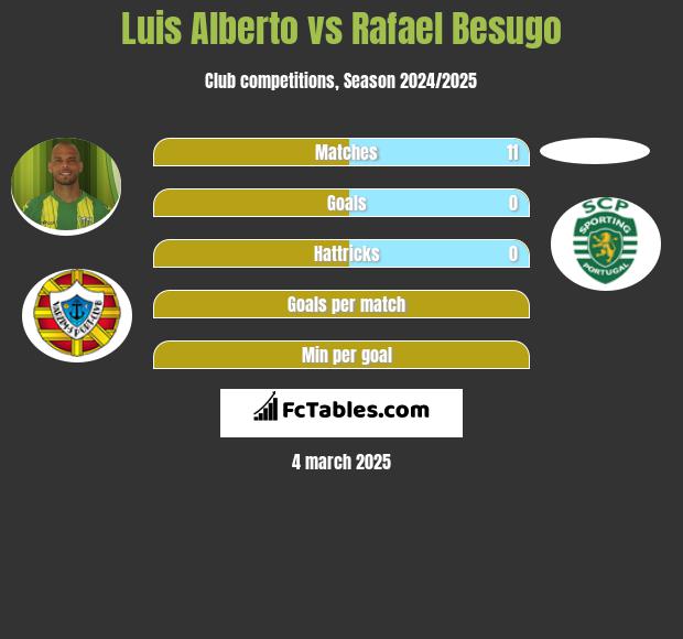 Luis Alberto vs Rafael Besugo h2h player stats