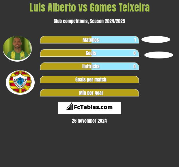 Luis Alberto vs Gomes Teixeira h2h player stats