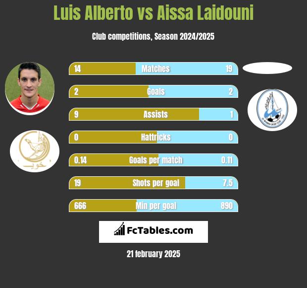 Luis Alberto vs Aissa Laidouni h2h player stats