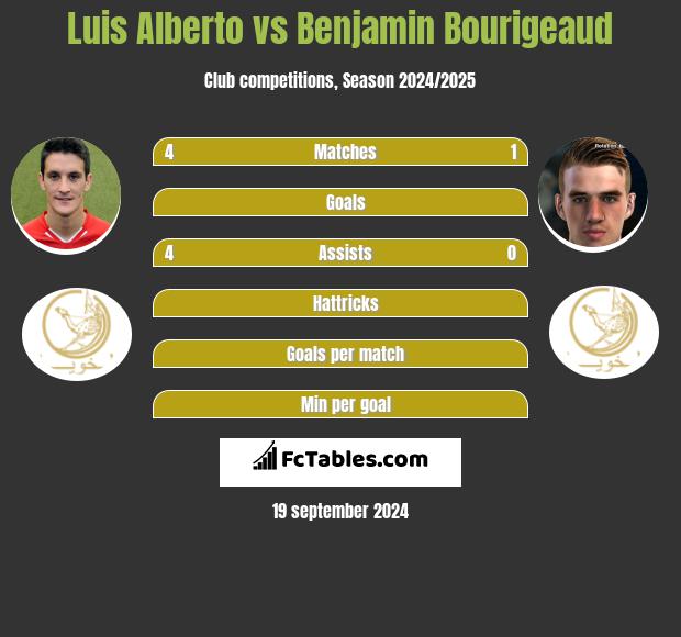 Luis Alberto vs Benjamin Bourigeaud h2h player stats