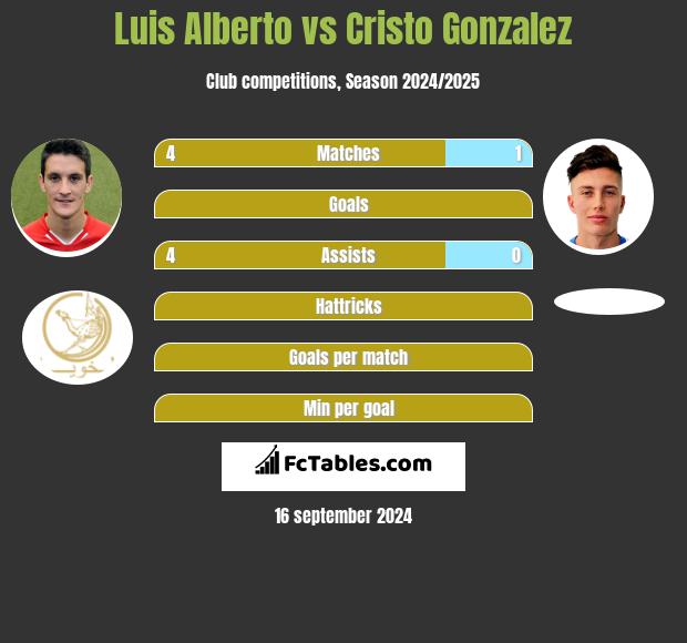 Luis Alberto vs Cristo Gonzalez h2h player stats