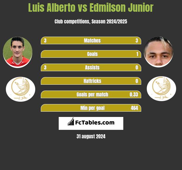 Luis Alberto vs Edmilson Junior h2h player stats